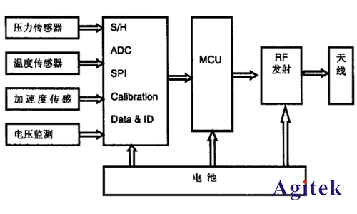 Keysight N9320B射频频谱分析仪解决轮胎压力监测方案(图1)