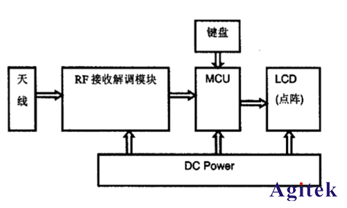 Keysight N9320B射频频谱分析仪解决轮胎压力监测方案(图3)