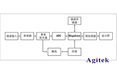 数字示波器与模拟示波器的区别？