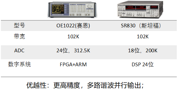  SR810/SR830锁相放大器(图1)