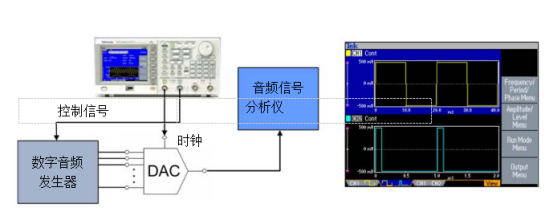 泰克信号发生器在音频DAC测试中的应用(图1)