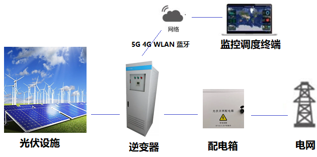 CMW500在光伏逆变器的无线性能测试(图1)