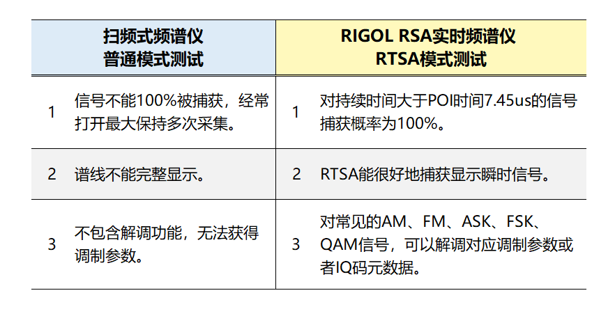 RSA5000实时频谱分析仪在无线收发系统测试方案(图2)