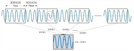 示波器的波形捕获率测试(图1)