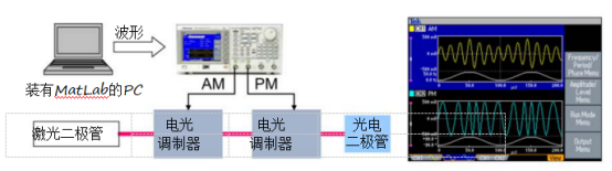 泰克信号发生器在驱动和调制激光二极管应用(图1)