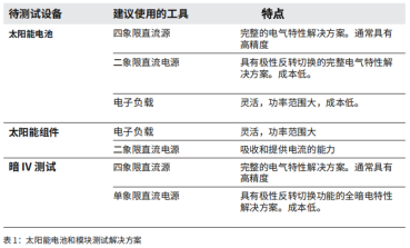 太阳能电池和模块测试解决⽅案(图1)