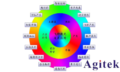 普源DS70000系列示波器在脉冲激光中的测试应用(图1)
