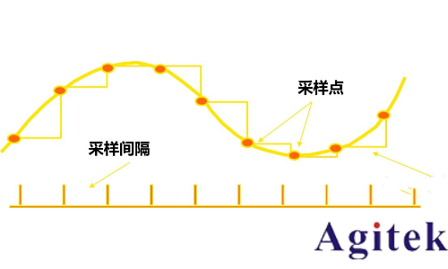 示波器采样率的正确设置方法(图1)