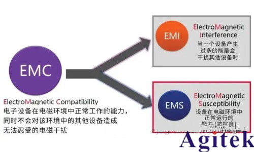 汽车EMC测试项目包括哪些？汽车EMC电磁兼容性测试标准都有哪些？(图1)