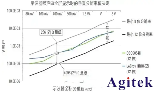是德示波器ADC采样后数字信号突变的成因分析(图2)