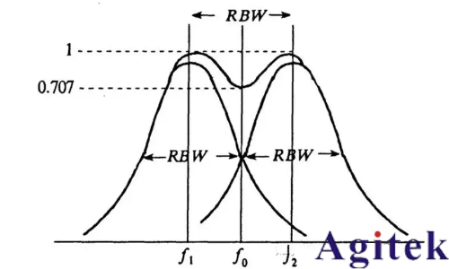 频谱仪使用过程中如何选择最好的分辨率带宽(RBW)?(图1)