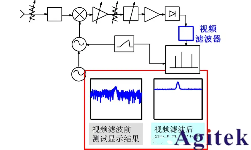 频谱仪使用过程中如何选择最好的分辨率带宽(RBW)?(图10)