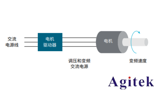 使用示波器对三相电机驱动器进行测量(图1)