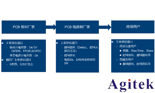 罗德施瓦茨ZNA和R&S ZNB网络分析仪高频高速PCB测试(图1)