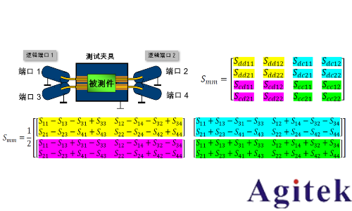 罗德施瓦茨ZNA和R&S ZNB网络分析仪高频高速PCB测试(图2)