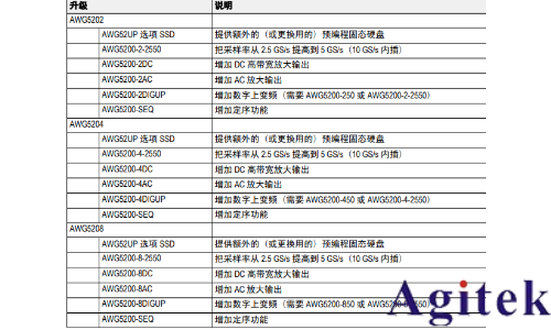 泰克AWG5200 系列任意波形信号发生器(图1)