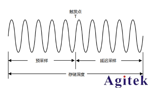 普源示波器DHO1000存储深度(图1)