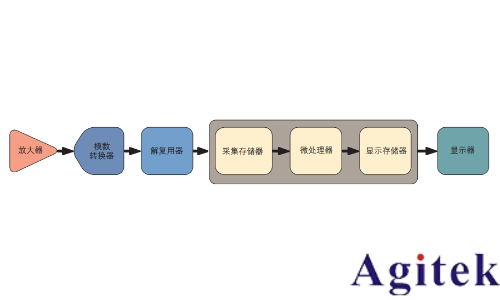 示波器的类型(图1)