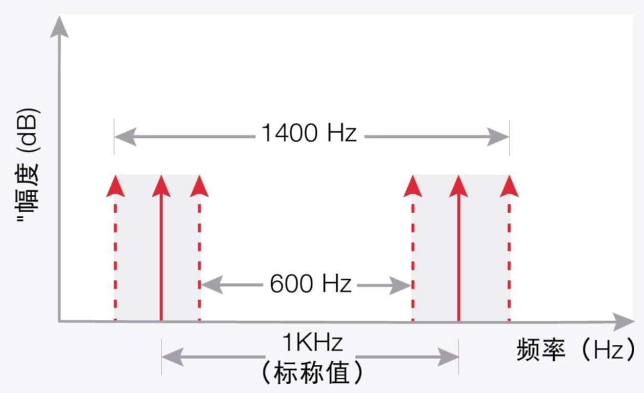 信号发生器关键技术指标精度(图9)