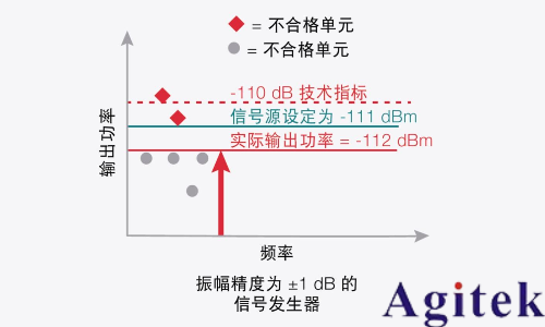 信号发生器关键技术指标精度(图7)
