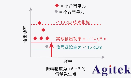 信号发生器关键技术指标精度(图6)