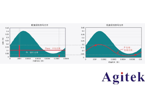 信号发生器的功率(图6)