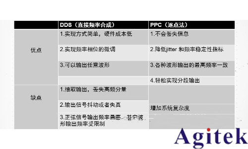 函数信号发生器的DDS原理、混叠、幅度调制(图2)