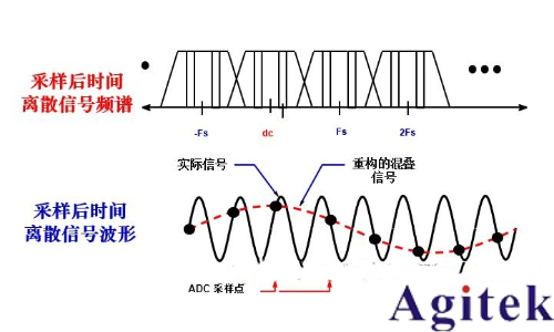 函数信号发生器的DDS原理、混叠、幅度调制(图5)