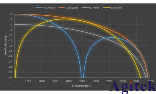 泰克信号发生器AWG5200系列产品技术资料(图5)