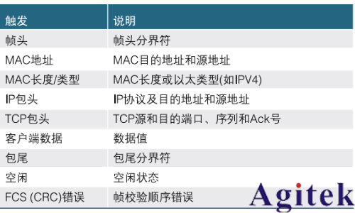 使用泰克示波器调试以太网问题(图2)