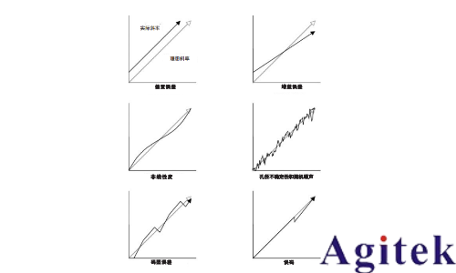 有效位测试评估数字化仪器的动态性能(图2)