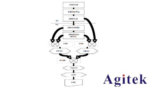 有效位测试评估数字化仪器的动态性能(图3)