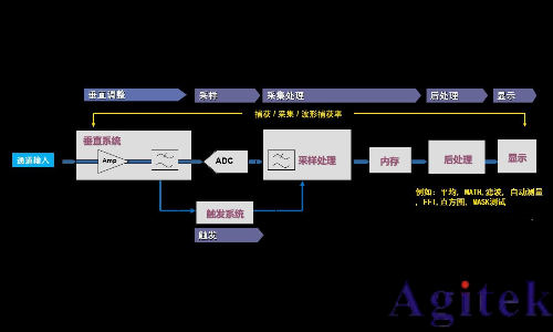 模拟示波器与数字示波器有什么不同？(图2)