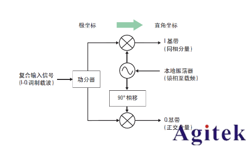 IQ调制信号必须用IQ解调吗？(图7)