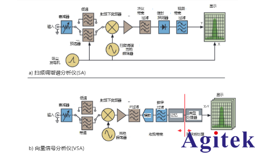 混合域示波器它是如何工作的(图1)