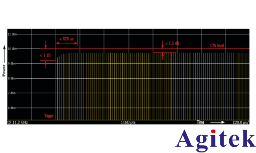 使用 R&S®SMA100B 生成窄脉冲(图1)