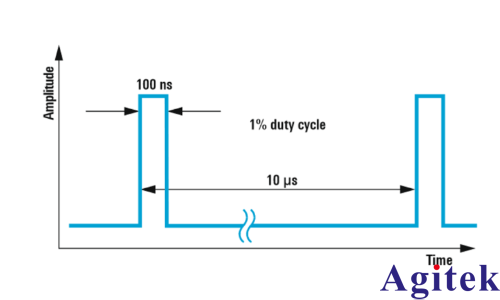 使用 R&S®SMA100B 生成窄脉冲(图2)