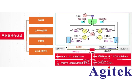 网络分析仪校准原理及校准方式(图1)