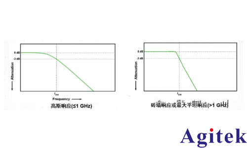 dB和dBm- -3dB和0.707有什么联系？(图5)