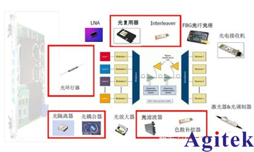 高速数据传输主要有几种方式？(图1)