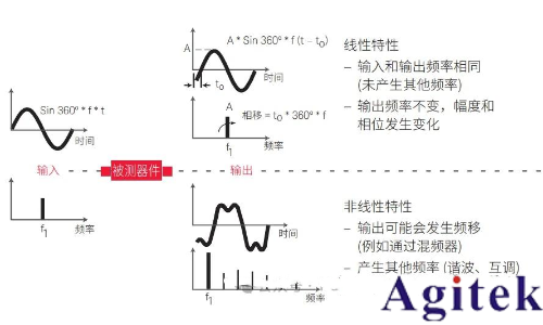 矢量网络分析仪原理和传输线理论(图1)