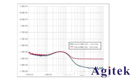 提高射频信号发生器/信号源的测试精度八大技巧(图18)