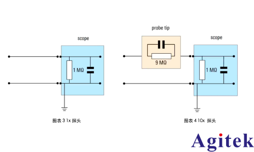 走近示波器的无源探头(图3) 走近示波器的无源探头(图3)