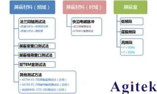 频谱分析仪在电磁屏蔽材料测试中的应用(图1) 频谱分析仪在电磁屏蔽材料测试中的应用(图1)