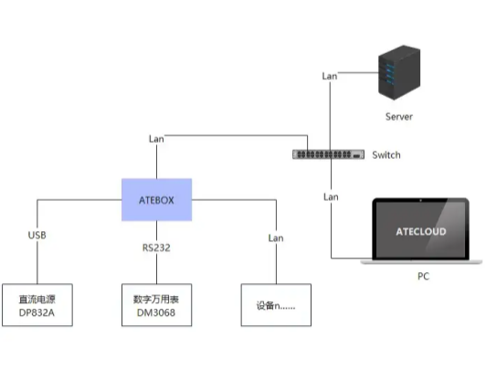 ATECLOUD国产化智能测试云平台