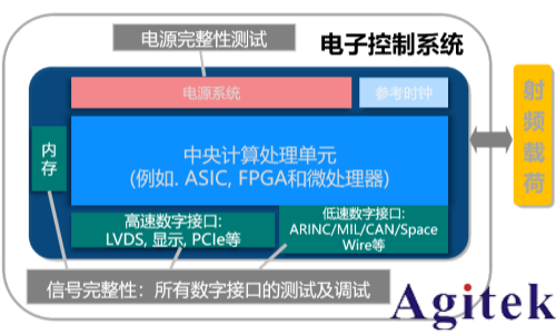 罗德与施瓦茨RTP和RTO6系列示波器从测试角度透视卫星电源与信号完整性   (图1)