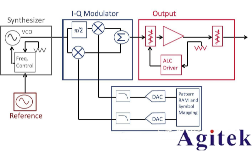 信号发生器基本原理(图1) 信号发生器基本原理(图1)