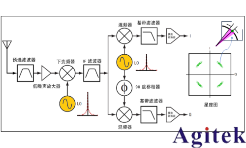 信号发生器的体系结构和相位噪声(图4) 信号发生器的体系结构和相位噪声(图4)