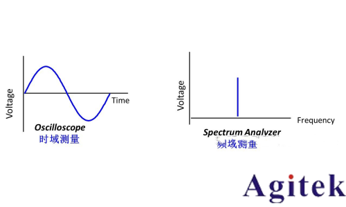 信号发生器/信号源的信号类型有哪些(图1) 信号发生器/信号源的信号类型有哪些(图1)