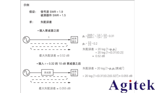 使用射频信号发生器进行测量的 8 大技巧(图5) 使用射频信号发生器进行测量的 8 大技巧(图5)
